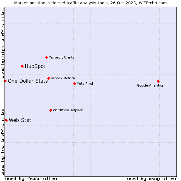 Market position of HubSpot vs. Web-Stat vs. One Dollar Stats
