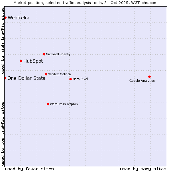 Market position of HubSpot vs. Webtrekk vs. One Dollar Stats