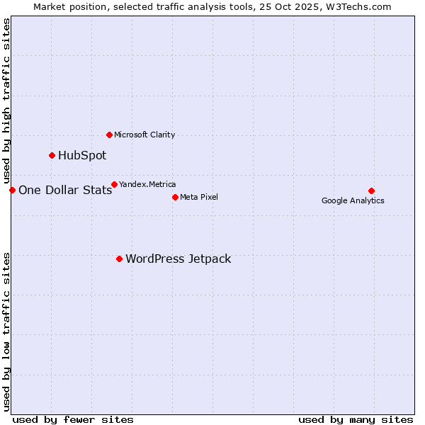 Market position of WordPress Jetpack vs. HubSpot vs. One Dollar Stats