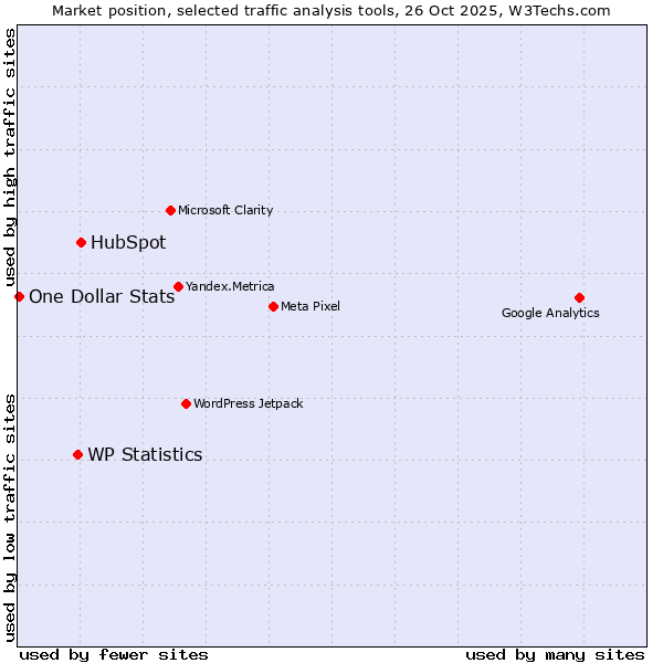 Market position of HubSpot vs. WP Statistics vs. One Dollar Stats