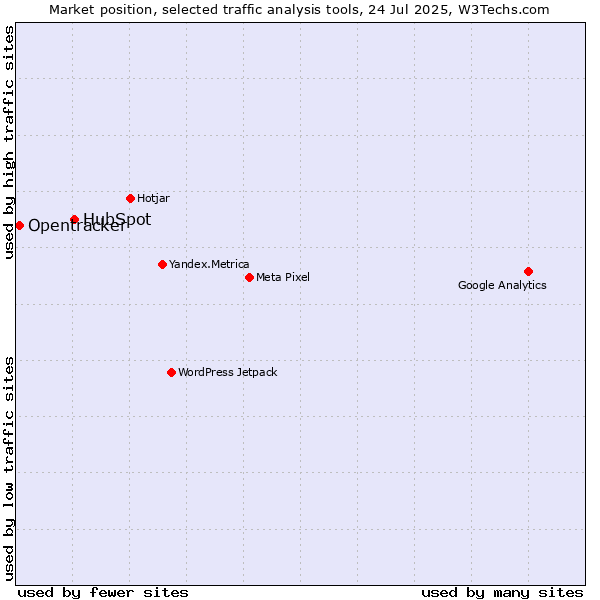 Market position of HubSpot vs. Opentracker