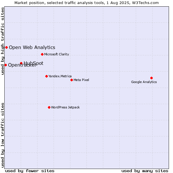 Market position of HubSpot vs. Open Web Analytics vs. Opentracker