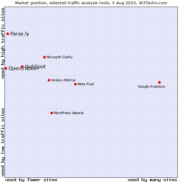 Market position of HubSpot vs. Parse.ly vs. Opentracker