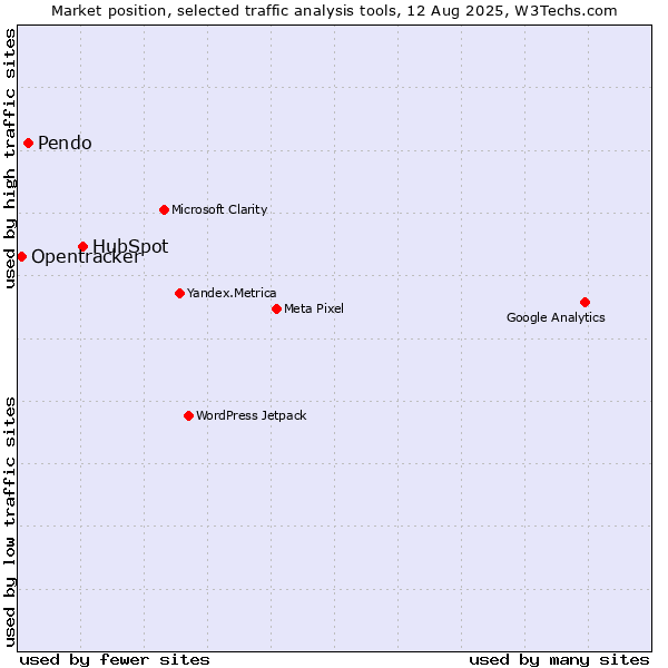 Market position of HubSpot vs. Pendo vs. Opentracker