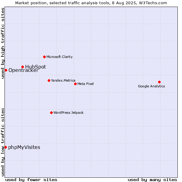Market position of HubSpot vs. Opentracker vs. phpMyVisites