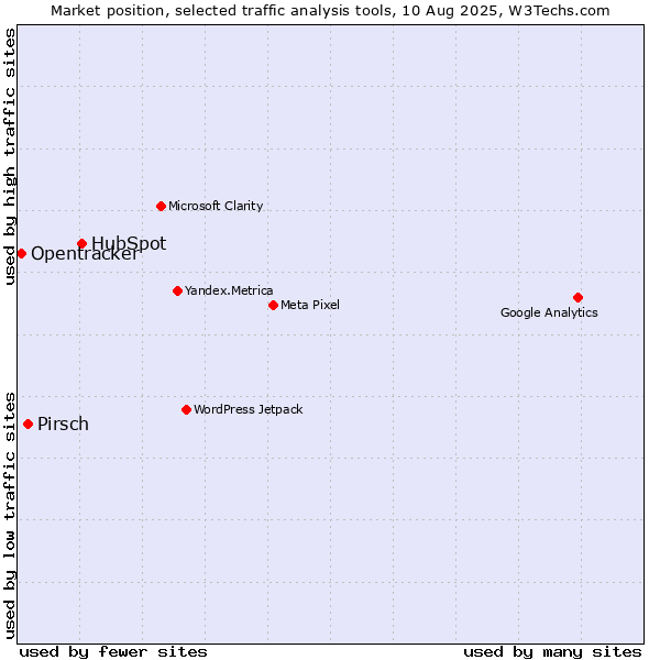 Market position of HubSpot vs. Pirsch vs. Opentracker