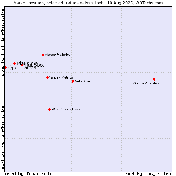 Market position of HubSpot vs. Plausible vs. Opentracker