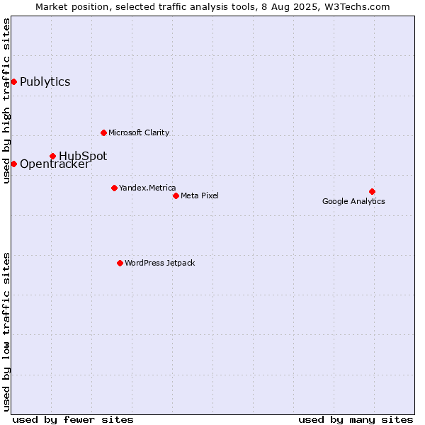 Market position of HubSpot vs. Publytics vs. Opentracker