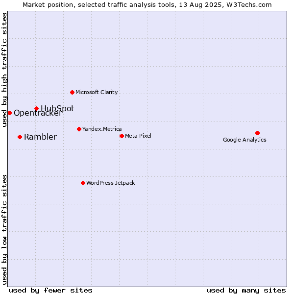 Market position of HubSpot vs. Rambler vs. Opentracker