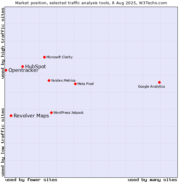 Market position of HubSpot vs. Revolver Maps vs. Opentracker