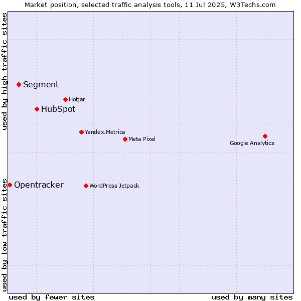 Market position of HubSpot vs. Segment vs. Opentracker