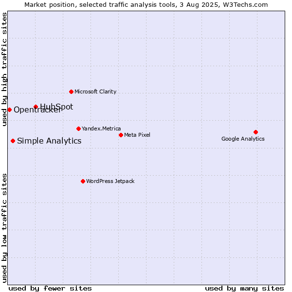 Market position of HubSpot vs. Simple Analytics vs. Opentracker