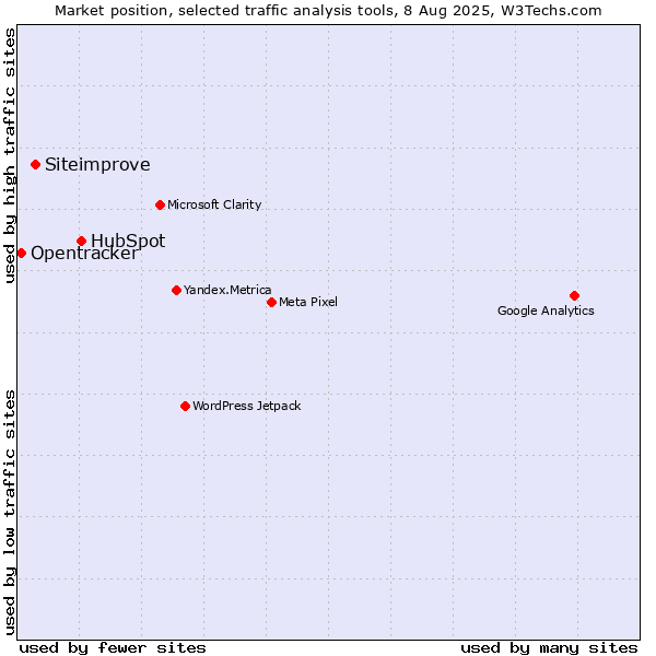 Market position of HubSpot vs. Siteimprove vs. Opentracker