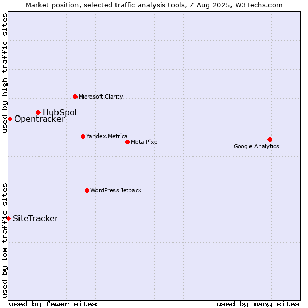 Market position of HubSpot vs. Opentracker vs. SiteTracker 