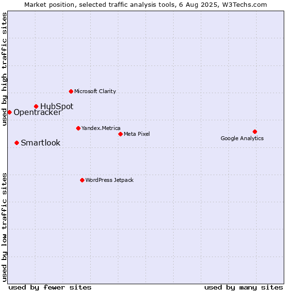 Market position of HubSpot vs. Smartlook vs. Opentracker