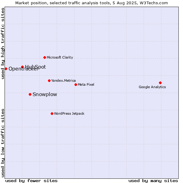 Market position of Snowplow vs. HubSpot vs. Opentracker