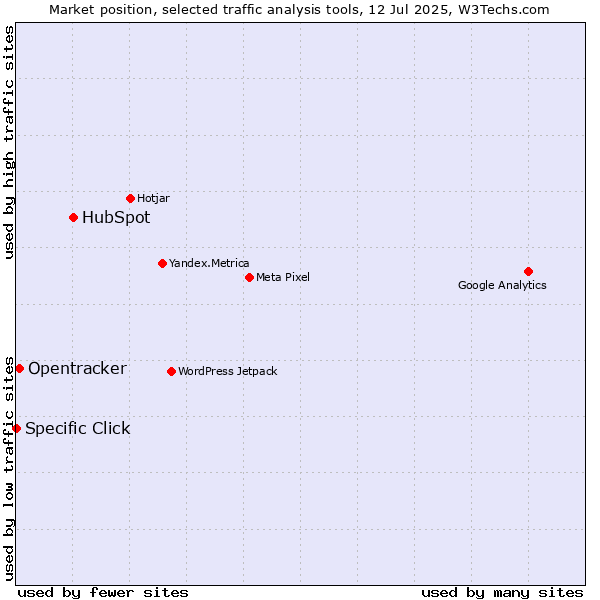 Market position of HubSpot vs. Opentracker vs. Specific Click