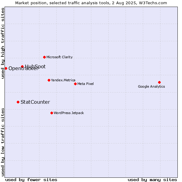Market position of HubSpot vs. StatCounter vs. Opentracker