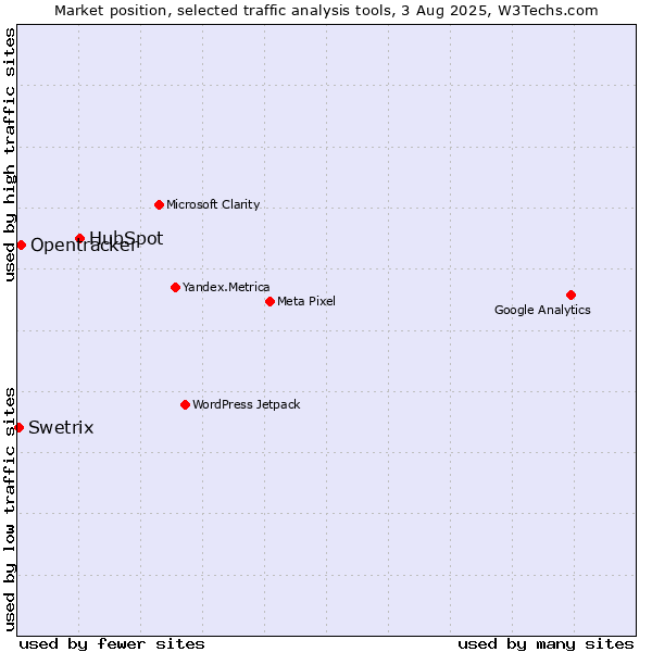 Market position of HubSpot vs. Opentracker vs. Swetrix