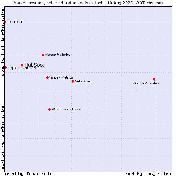 Market position of HubSpot vs. Opentracker vs. Tealeaf