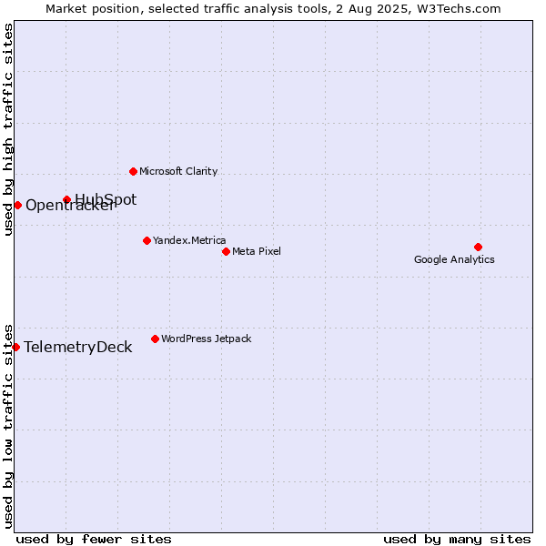 Market position of HubSpot vs. Opentracker vs. TelemetryDeck