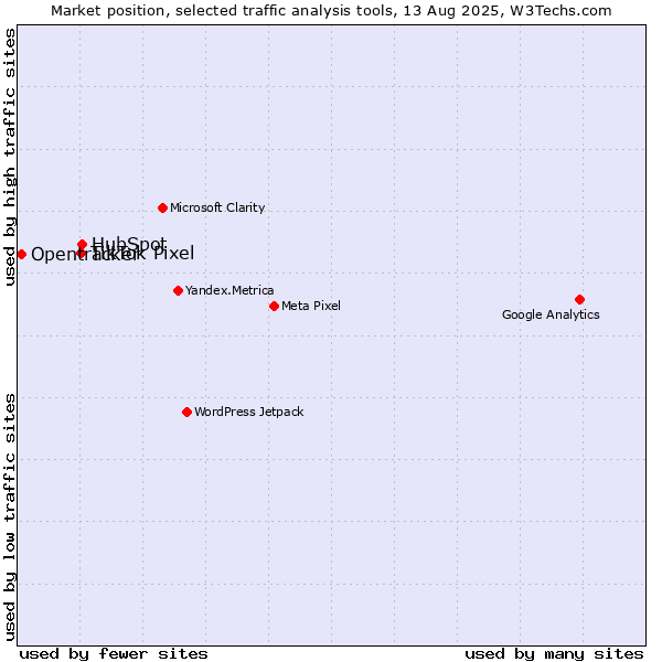 Market position of HubSpot vs. TikTok Pixel vs. Opentracker
