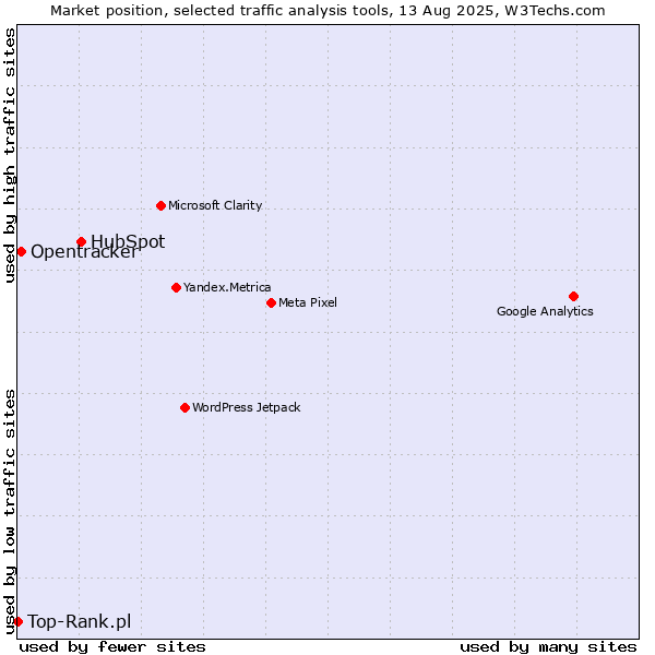 Market position of HubSpot vs. Opentracker vs. Top-Rank.pl