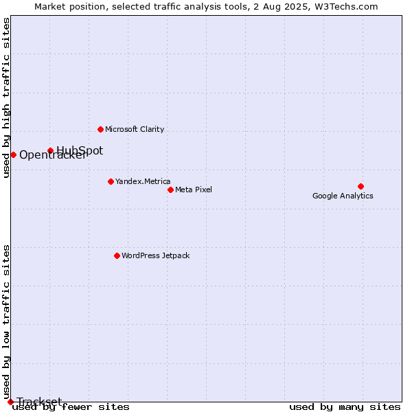 Market position of HubSpot vs. Opentracker vs. Trackset