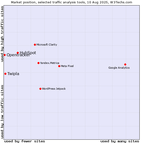 Market position of HubSpot vs. Twipla vs. Opentracker