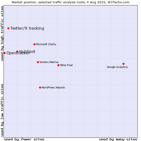 Market position of HubSpot vs. Twitter/X tracking vs. Opentracker