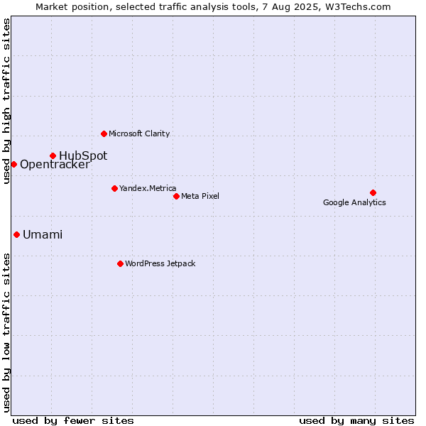 Market position of HubSpot vs. Umami vs. Opentracker