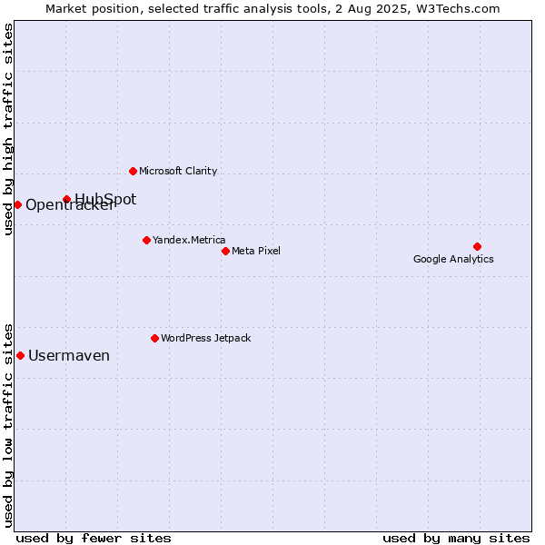 Market position of HubSpot vs. Usermaven vs. Opentracker