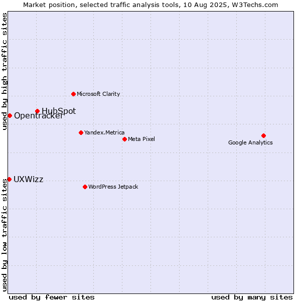 Market position of HubSpot vs. Opentracker vs. UXWizz
