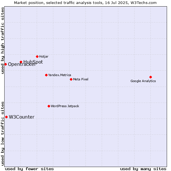 Market position of HubSpot vs. W3Counter vs. Opentracker