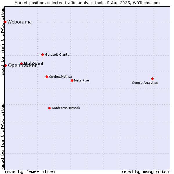 Market position of HubSpot vs. Opentracker vs. Weborama