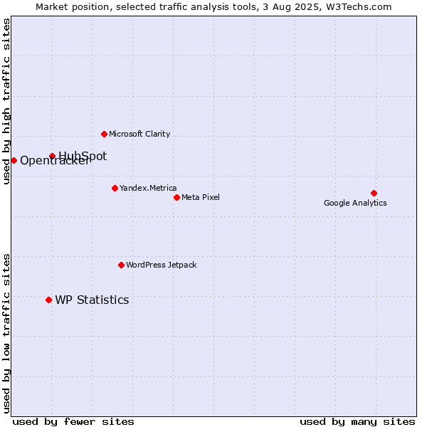 Market position of HubSpot vs. WP Statistics vs. Opentracker