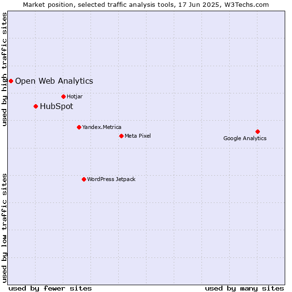Market position of HubSpot vs. Open Web Analytics