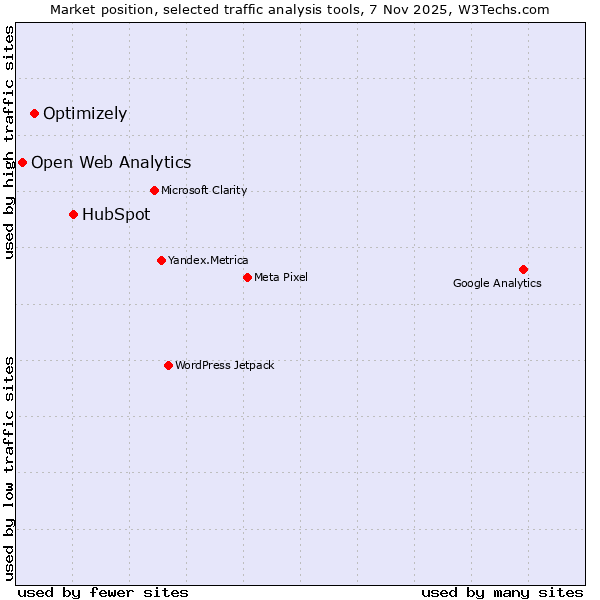 Market position of HubSpot vs. Optimizely vs. Open Web Analytics