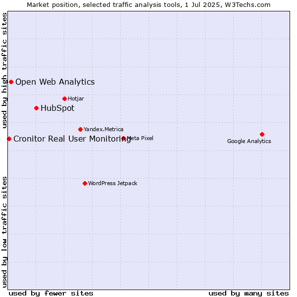 Market position of HubSpot vs. Open Web Analytics vs. Cronitor Real User Monitoring