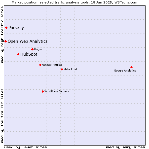 Market position of HubSpot vs. Parse.ly vs. Open Web Analytics