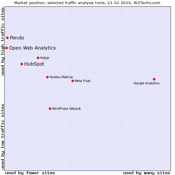 Market position of HubSpot vs. Pendo vs. Open Web Analytics