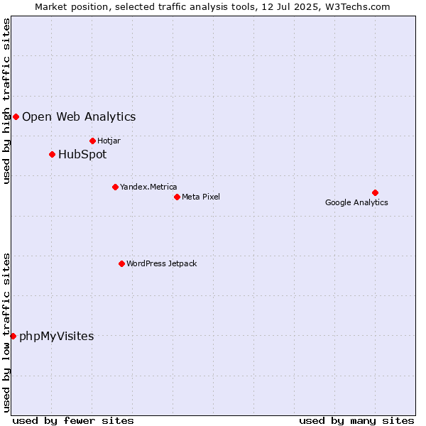Market position of HubSpot vs. Open Web Analytics vs. phpMyVisites