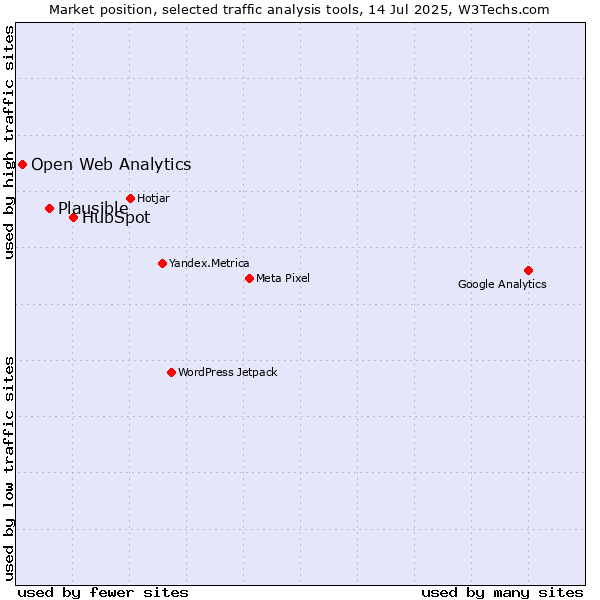 Market position of HubSpot vs. Plausible vs. Open Web Analytics