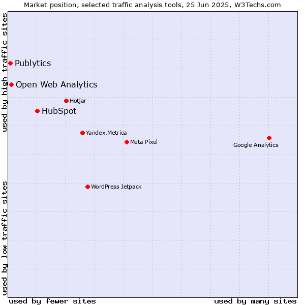 Market position of HubSpot vs. Open Web Analytics vs. Publytics
