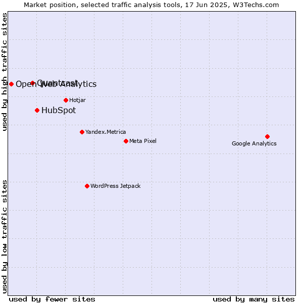 Market position of HubSpot vs. Quantcast vs. Open Web Analytics