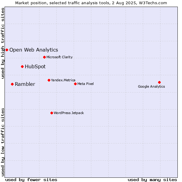 Market position of HubSpot vs. Rambler vs. Open Web Analytics