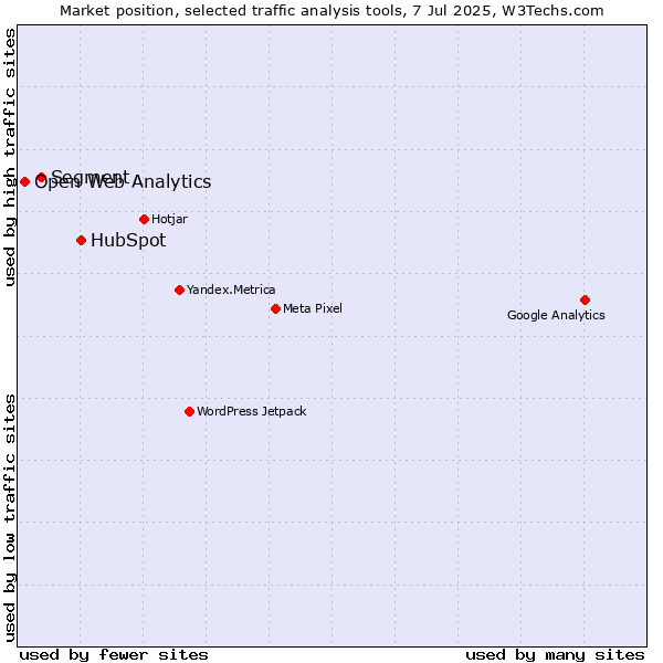 Market position of HubSpot vs. Segment vs. Open Web Analytics
