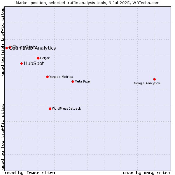 Market position of HubSpot vs. ShinyStat vs. Open Web Analytics