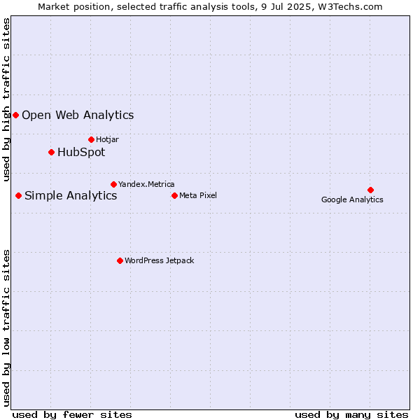 Market position of HubSpot vs. Simple Analytics vs. Open Web Analytics