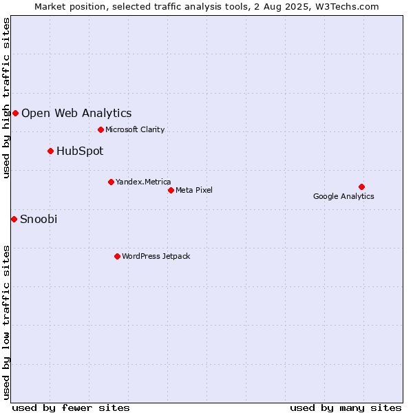 Market position of HubSpot vs. Open Web Analytics vs. Snoobi